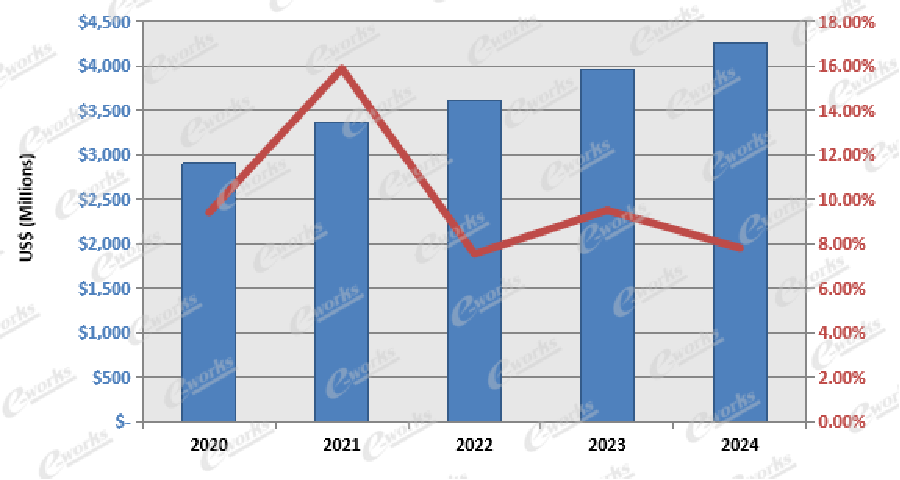 图1－2020至2024年中国PLM市场的增长趋势
