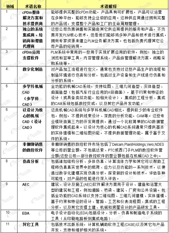 表1－PLM市场相关术语