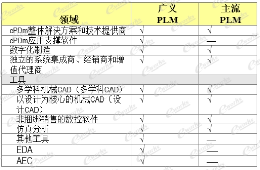 表2—广义和主流PLM市场领域