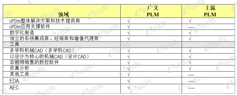 广义和主流PLM市场领域 广义和主流PLM市场领域